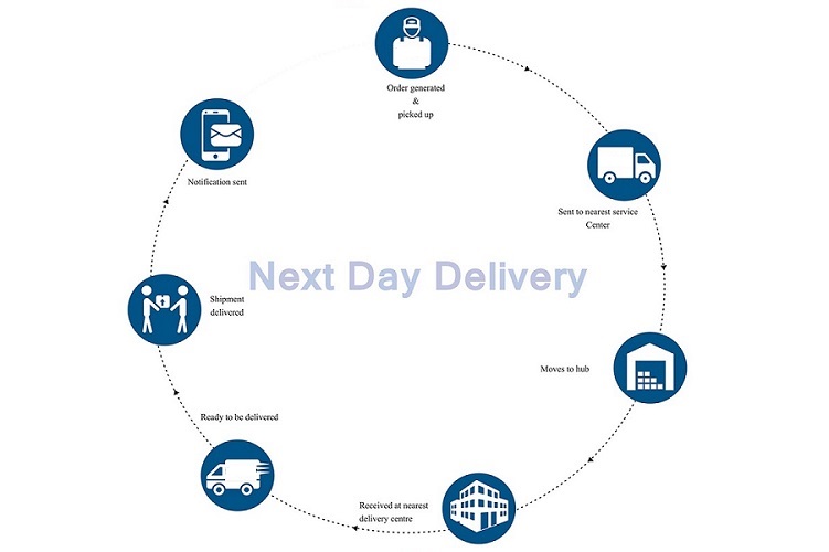 NextDayDelivery
